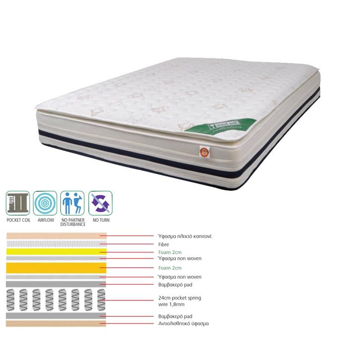 ΣΤΡΩΜΑ Pocket Spring + Foam με Ανώστρωμα Foam, Μονής Όψης (3)